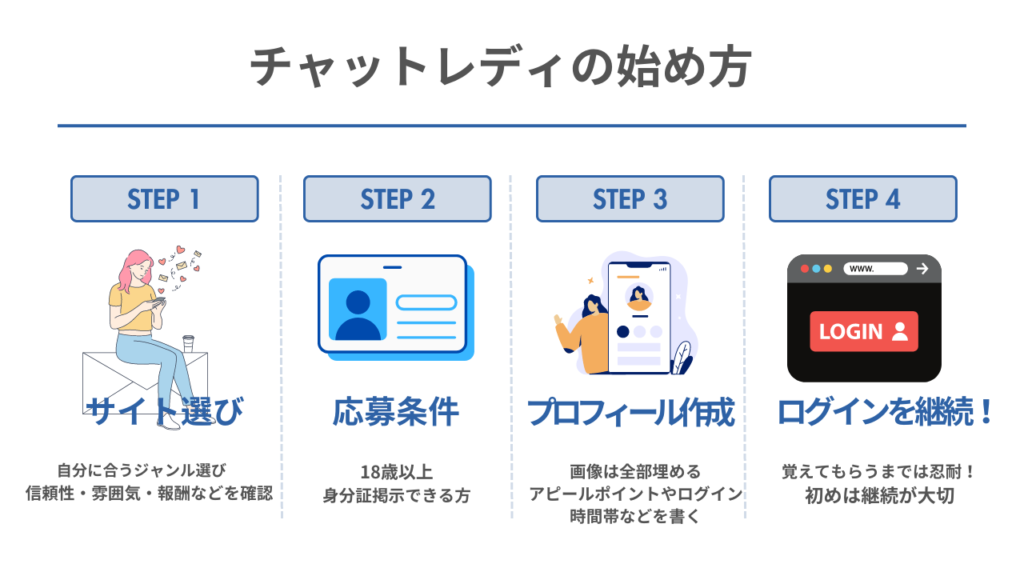 チャットレディの始め方STEP1からSTEP4