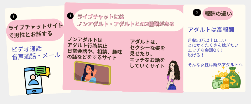チャットレディ・メールレディの仕事内容を説明する図解