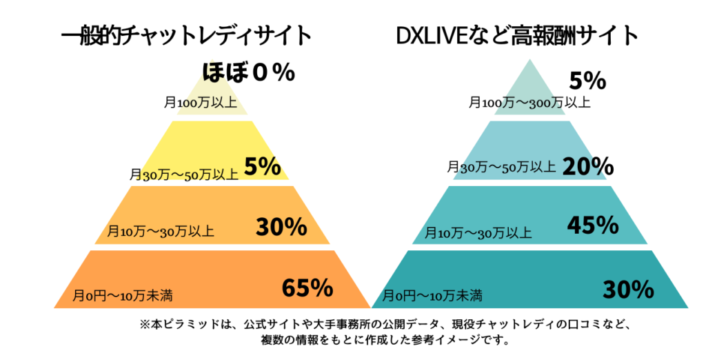 一般的なチャットレディサイトとDXLIVEなど高報酬サイトの収入分布を比較したピラミッド図。一般サイトは月10万円未満が約65%、月100万円以上はほぼ0%。一方、DXLIVEなどでは月100万円以上が5%、月30万円以上が合計25%と上位層の割合が多い。 