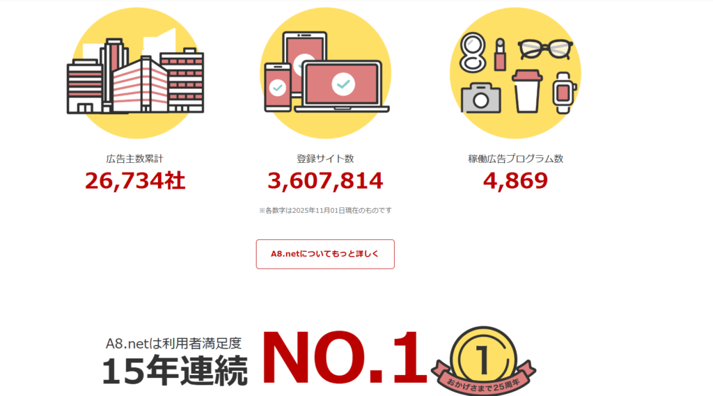 初心者でも安心！A8.netで今すぐ始めよう