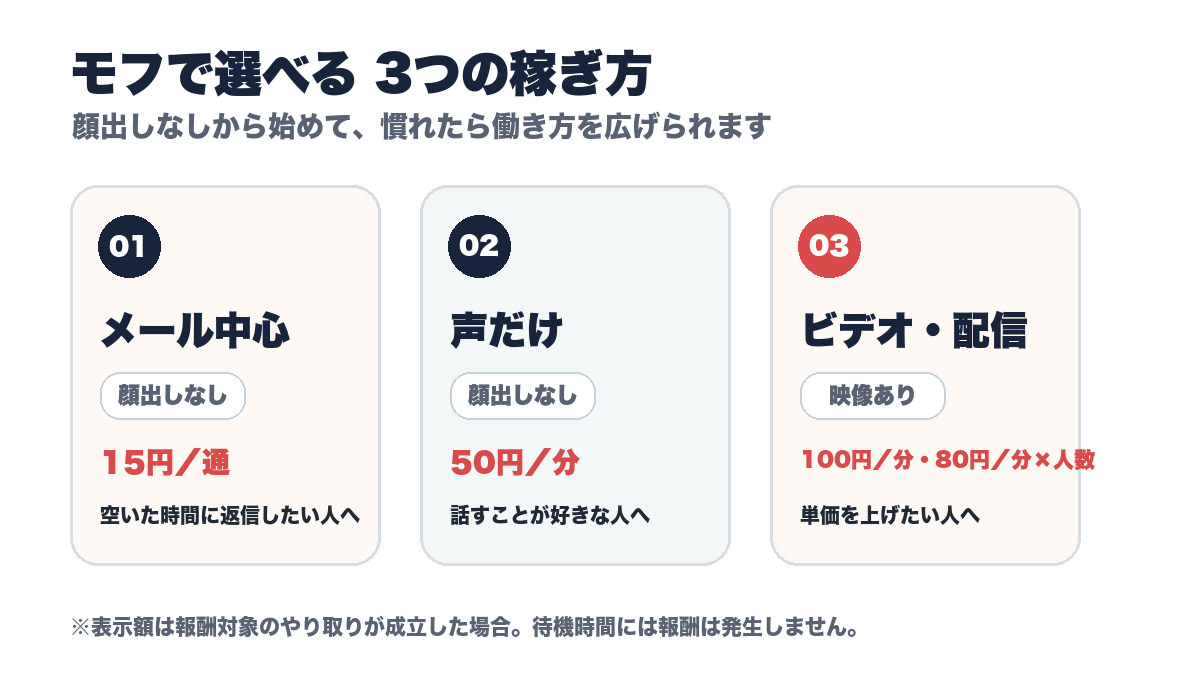 モフで選べる3つの稼ぎ方。メール中心、顔出しなしの音声通話、ビデオ通話とライブ配信